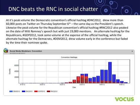 DNC vs. RNC: Social media convention comparison