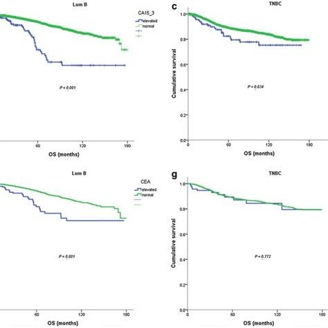 The prognostic significance of preoperative tumor marker (CEA, CA15-3) elevation in breast ...