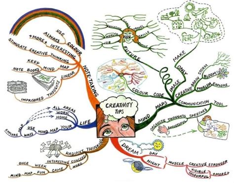 Contoh Mind Mapping Ide Bisnis - Ide Mania