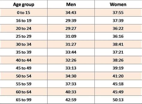 Average 5K Time — By Age, Sex And Tips To Run Faster | by Muhammad Zohaib Akbar | Medium