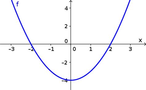 Image: Graph of $f(x)=x^2-4$ - Math Insight