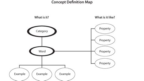 Concept Definition Map | DHH Resources for Teachers | UMN