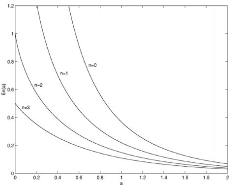 3: The Exponential Integral Function - Physics LibreTexts