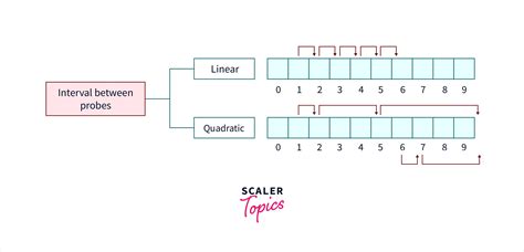 Quadratic probing vs Linear probing and more probing methods : r/cs2c