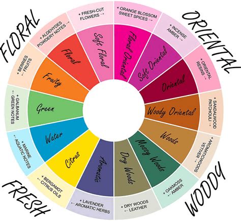 Printable Fragrance Wheel