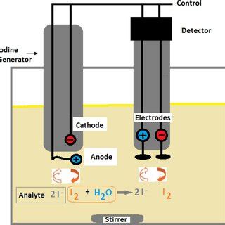 Karl Fischer coulometric titration principle. | Download Scientific Diagram