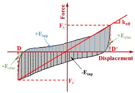 Energy dissipation characteristics of a cycle (see online version for... | Download Scientific ...