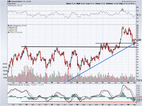 General Motors Company Could Hit $70--Enjoy a 4% Yield While You Wait ...