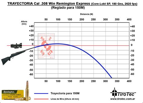 Remington Core Lokt 308 Ballistics Chart