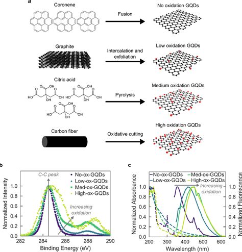 Four synthesis techniques are employed to produce graphene quantum dot... | Download Scientific ...