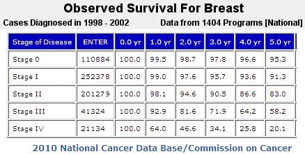 Breast Cancer Prognosis