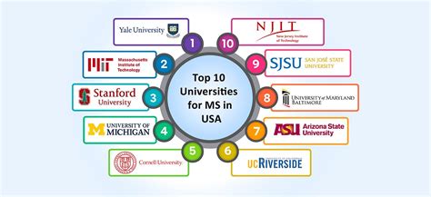 Top 10 Universities for MS (Masters) in USA