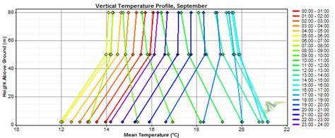 Temperature Gradient