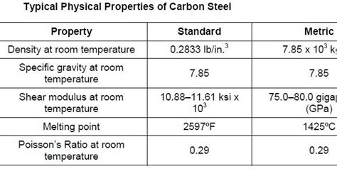 Carbon Steel: Physical Properties of Carbon Steel