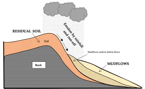 Soil Formation Steps