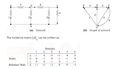 Incidence Matrix: What is Incidence Matrix with Examples