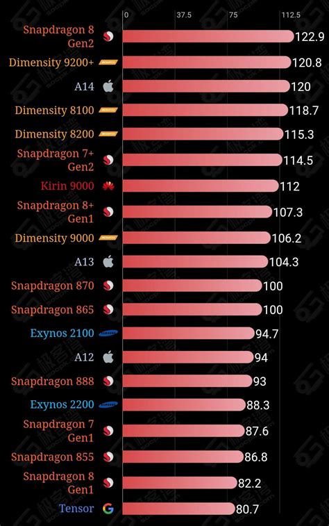 How efficient is Snapdragon 7+gen2 compared to 778G and 870(865)? : r ...