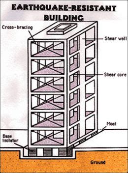 Earthquake Proof Building Design - Basic Procedure