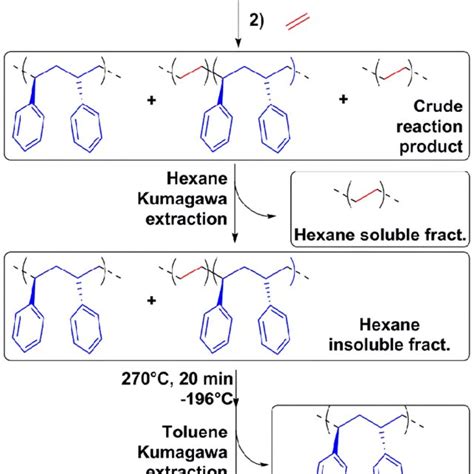 Scheme 1. Synthesis and purification of syndiotactic... | Download ...