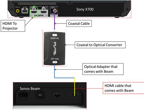 Connecting Sonos to a projector based home Theatre | Sonos Community