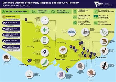 Victoria’s bushfire emergency: Biodiversity response and recovery