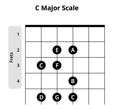 EASIEST Guide to Learning the Notes on Your Guitar Fretboard