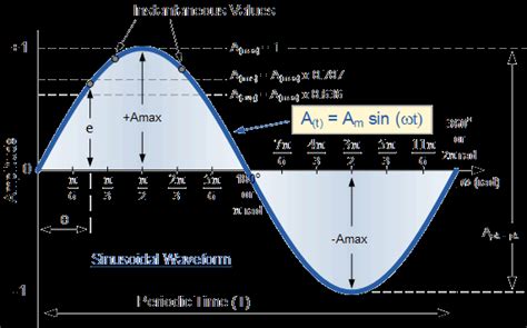 Sinusoidal Waveforms or Sine Wave in an AC Circuit