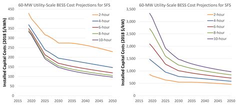 Utility-Scale Battery Storage | Electricity | 2022 | ATB | NREL