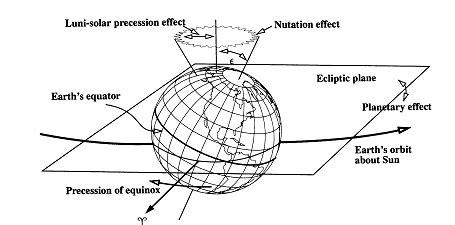 Precession and nutation effects for the Earth | Download Scientific Diagram