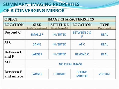 PPT - Concave (converging) Mirrors PowerPoint Presentation, free download - ID:2467420