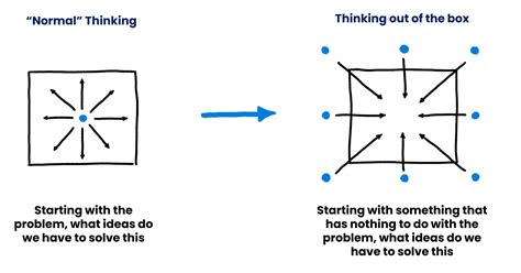 What are creativity techniques? How to solve a given problem