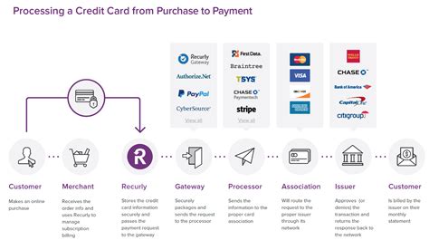 How Do Recurring Payment Systems Work? | Recurly