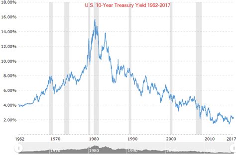 ten year note yield chart Note treasury year chart tnx yield closer look rates daily index 10yr