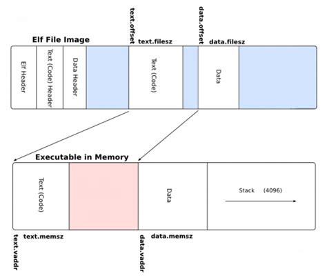 Executable and linkage format - noriwiki