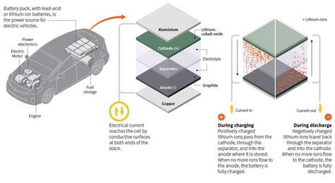 The charge of lithium | Energy storage, Lithium ion batteries, Power ...