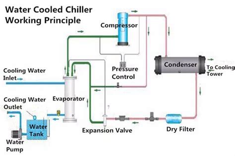 Water Cooled Chiller,Water Cooled Chiller System Manufacturer&Supplier