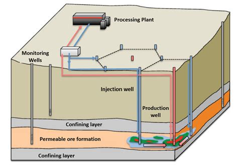 Using NMR to Characterize Aquifer Properties in In-Situ Mining: An Australian Uranium Case Study