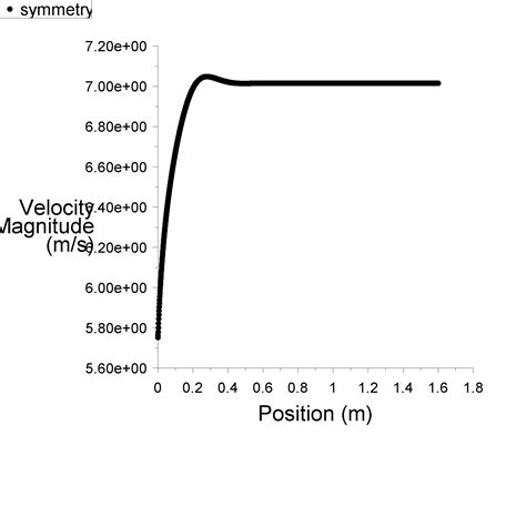 Is this corrected velocity profile fully developed turbulent internal flow in duct ? | ResearchGate