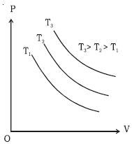 Define and Describe on Isothermal Process - QS Study