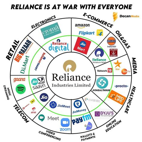 Reliance is growing among so many competitors and you mustn't have ...