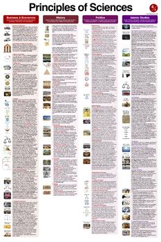 Science Principles Poster (24x36") part 4/4: Business, History, Politics, Islam