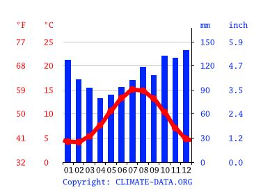 Morecambe climate: Average Temperature by month, Morecambe water temperature