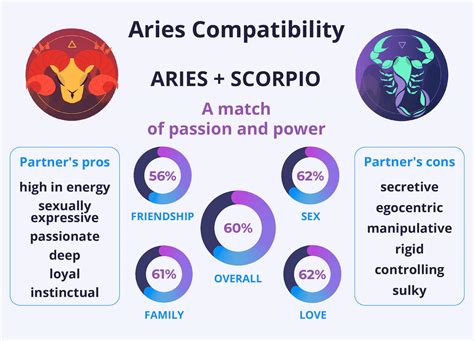 Aries and Scorpio Compatibility: Can Fire and Water Coexist?