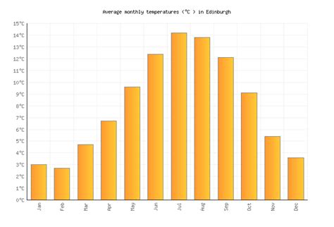 Edinburgh Weather in March 2024 | United Kingdom Averages | Weather-2-Visit