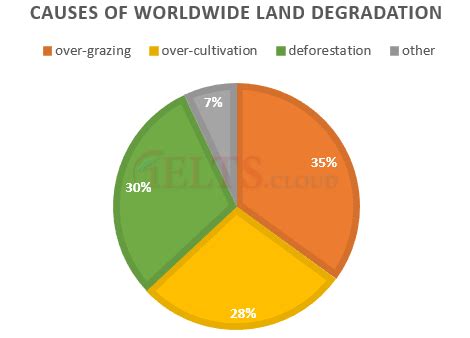 Pie-Chart#6 | Causes of Worldwide Land Degradation - IELTS.CLOUD