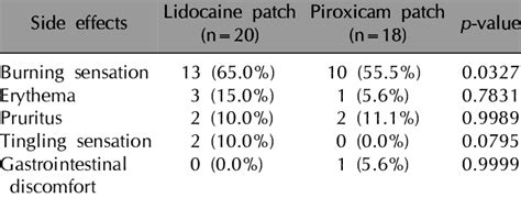 Side effects of lidocaine patch and piroxicam patch | Download Table