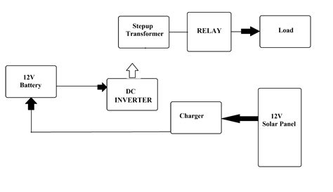 Hybrid Inverter With Solar Battery Charging