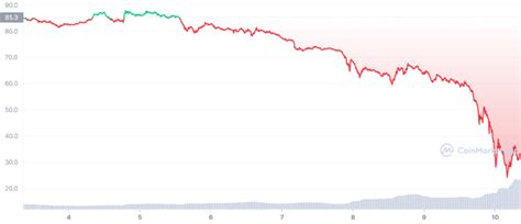 Crypto Carnage Pummels Terra’s LUNA Coin as the UST Stablecoin Loses Its Peg and Bitcoin-based ...