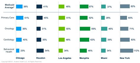 Medicaid Networks More Than 60% Narrower Than Commercial in Some Areas ...