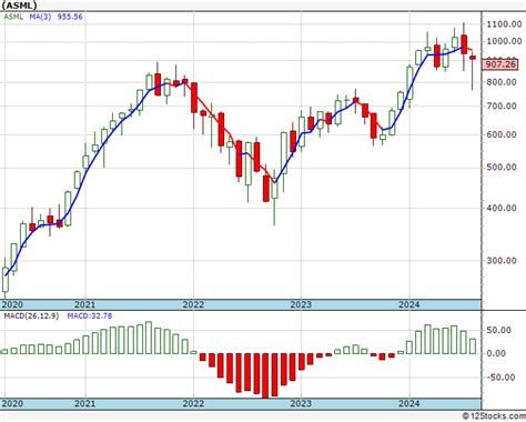 ASML - Big Monthly Stock Chart, Technical Trend Analysis and Quote [ ] Today - 12Stocks.com